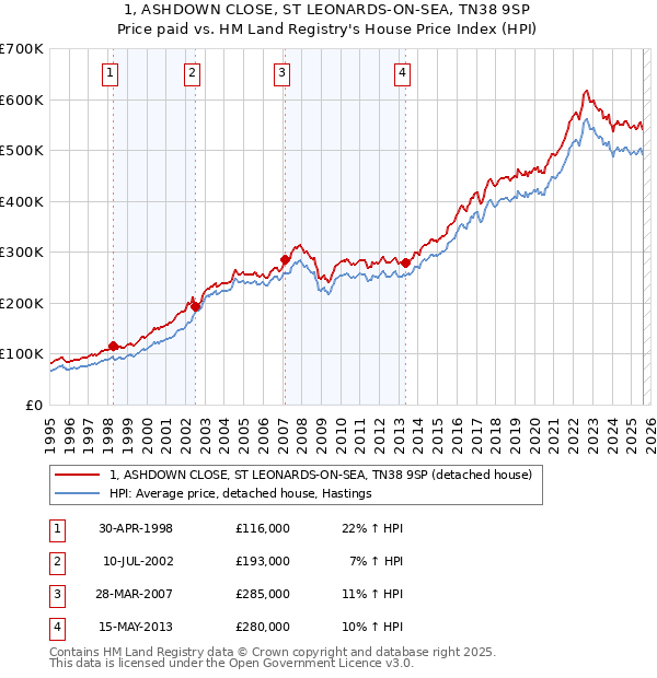 1, ASHDOWN CLOSE, ST LEONARDS-ON-SEA, TN38 9SP: Price paid vs HM Land Registry's House Price Index