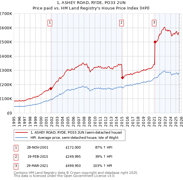1, ASHEY ROAD, RYDE, PO33 2UN: Price paid vs HM Land Registry's House Price Index