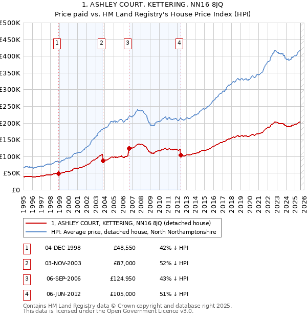 1, ASHLEY COURT, KETTERING, NN16 8JQ: Price paid vs HM Land Registry's House Price Index