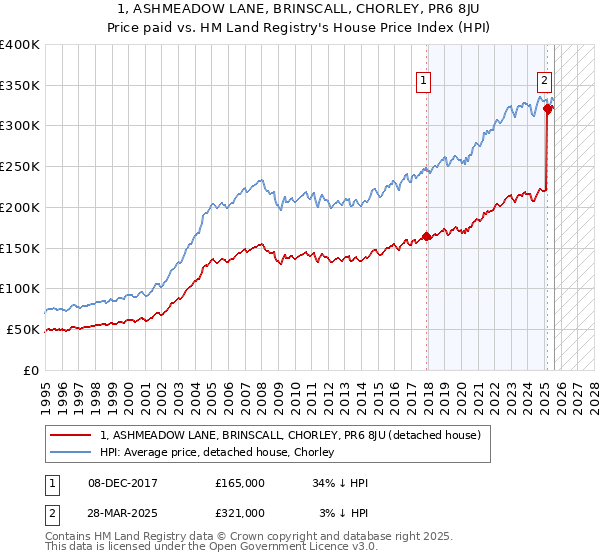 1, ASHMEADOW LANE, BRINSCALL, CHORLEY, PR6 8JU: Price paid vs HM Land Registry's House Price Index