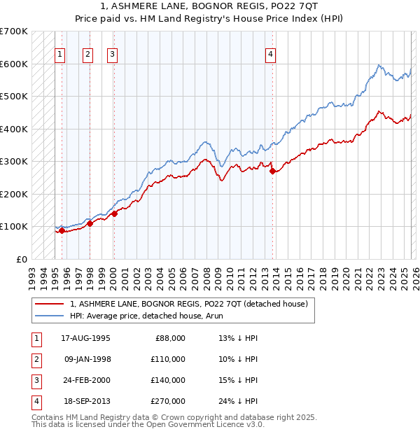 1, ASHMERE LANE, BOGNOR REGIS, PO22 7QT: Price paid vs HM Land Registry's House Price Index