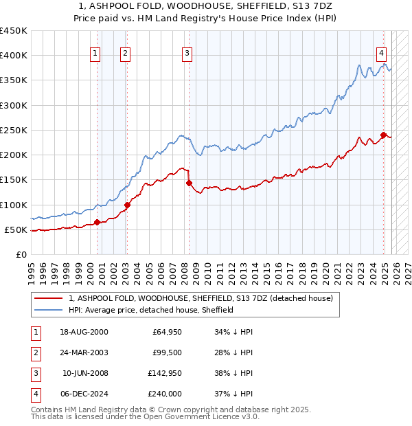 1, ASHPOOL FOLD, WOODHOUSE, SHEFFIELD, S13 7DZ: Price paid vs HM Land Registry's House Price Index
