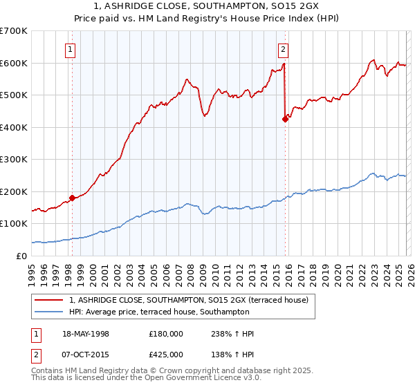 1, ASHRIDGE CLOSE, SOUTHAMPTON, SO15 2GX: Price paid vs HM Land Registry's House Price Index