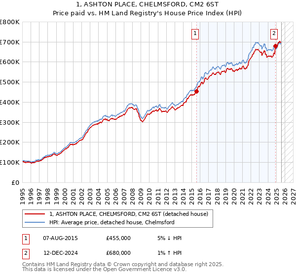 1, ASHTON PLACE, CHELMSFORD, CM2 6ST: Price paid vs HM Land Registry's House Price Index