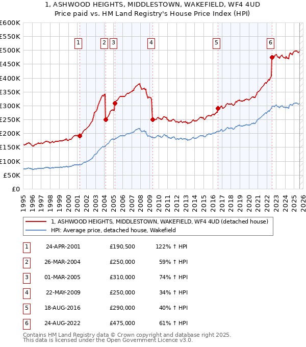 1, ASHWOOD HEIGHTS, MIDDLESTOWN, WAKEFIELD, WF4 4UD: Price paid vs HM Land Registry's House Price Index