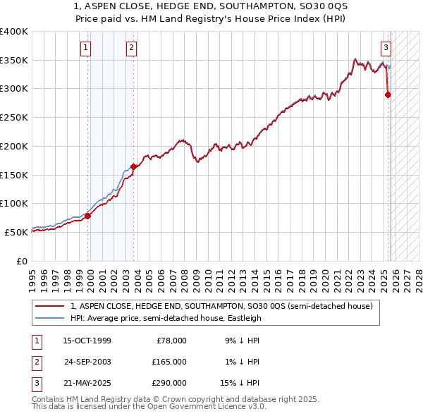 1, ASPEN CLOSE, HEDGE END, SOUTHAMPTON, SO30 0QS: Price paid vs HM Land Registry's House Price Index