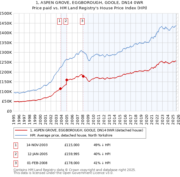 1, ASPEN GROVE, EGGBOROUGH, GOOLE, DN14 0WR: Price paid vs HM Land Registry's House Price Index