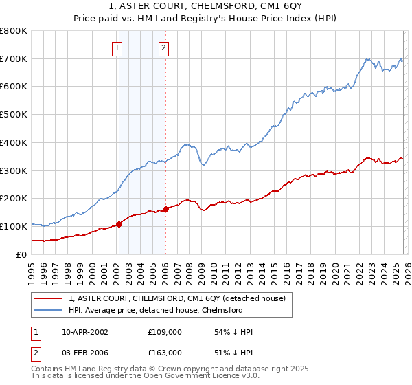 1, ASTER COURT, CHELMSFORD, CM1 6QY: Price paid vs HM Land Registry's House Price Index