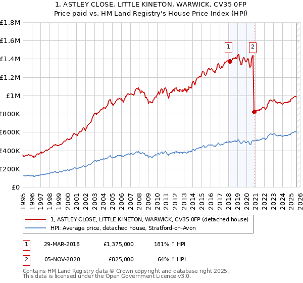 1, ASTLEY CLOSE, LITTLE KINETON, WARWICK, CV35 0FP: Price paid vs HM Land Registry's House Price Index