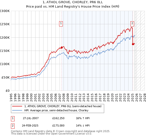 1, ATHOL GROVE, CHORLEY, PR6 0LL: Price paid vs HM Land Registry's House Price Index