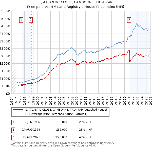 1, ATLANTIC CLOSE, CAMBORNE, TR14 7AP: Price paid vs HM Land Registry's House Price Index