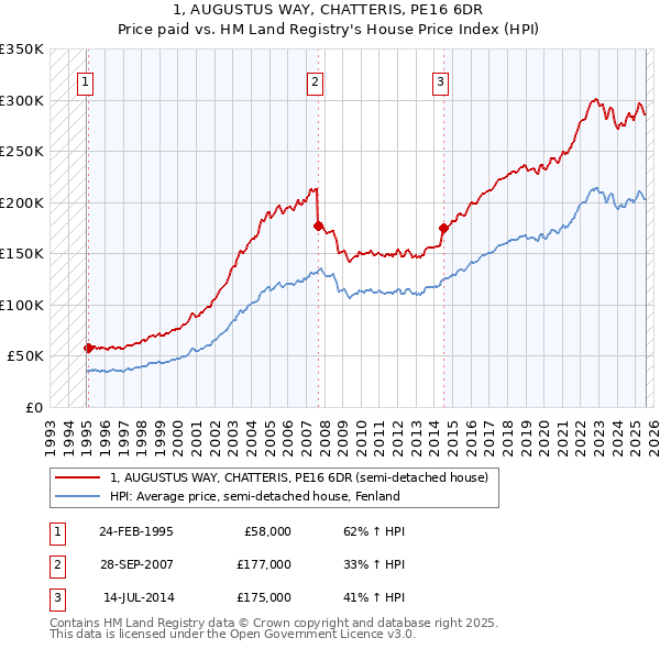 1, AUGUSTUS WAY, CHATTERIS, PE16 6DR: Price paid vs HM Land Registry's House Price Index