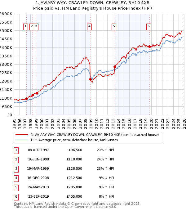 1, AVIARY WAY, CRAWLEY DOWN, CRAWLEY, RH10 4XR: Price paid vs HM Land Registry's House Price Index
