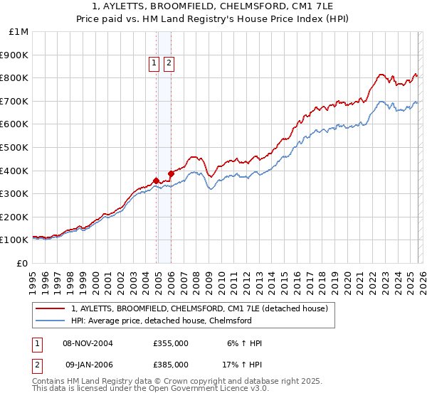 1, AYLETTS, BROOMFIELD, CHELMSFORD, CM1 7LE: Price paid vs HM Land Registry's House Price Index