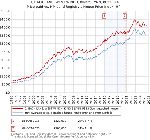 1, BACK LANE, WEST WINCH, KING'S LYNN, PE33 0LA: Price paid vs HM Land Registry's House Price Index