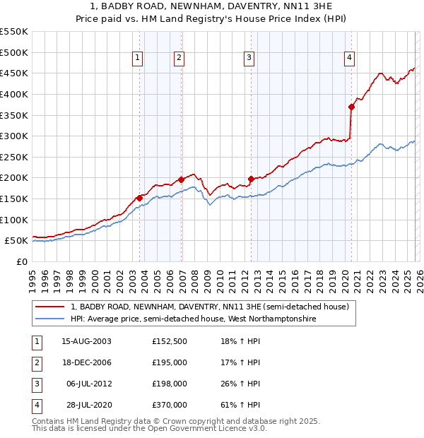 1, BADBY ROAD, NEWNHAM, DAVENTRY, NN11 3HE: Price paid vs HM Land Registry's House Price Index