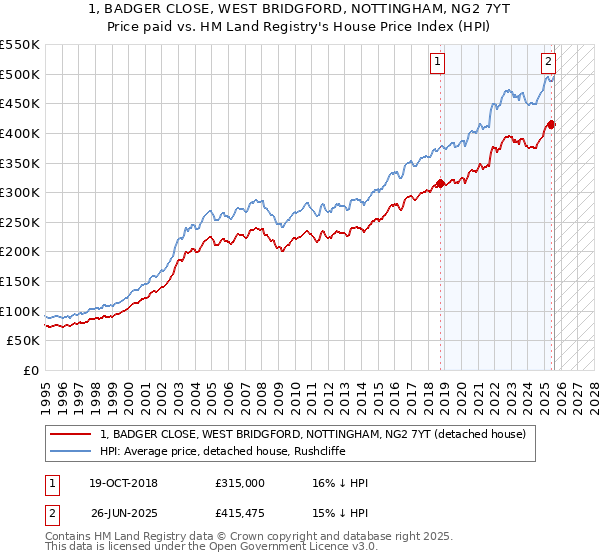 1, BADGER CLOSE, WEST BRIDGFORD, NOTTINGHAM, NG2 7YT: Price paid vs HM Land Registry's House Price Index