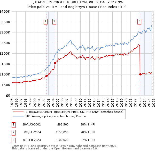 1, BADGERS CROFT, RIBBLETON, PRESTON, PR2 6NW: Price paid vs HM Land Registry's House Price Index
