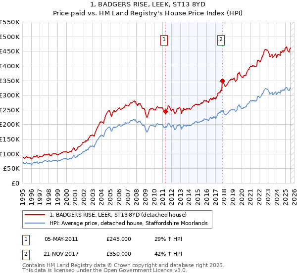 1, BADGERS RISE, LEEK, ST13 8YD: Price paid vs HM Land Registry's House Price Index