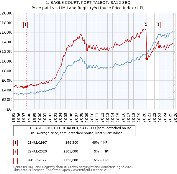 1, BAGLE COURT, PORT TALBOT, SA12 8EQ: Price paid vs HM Land Registry's House Price Index