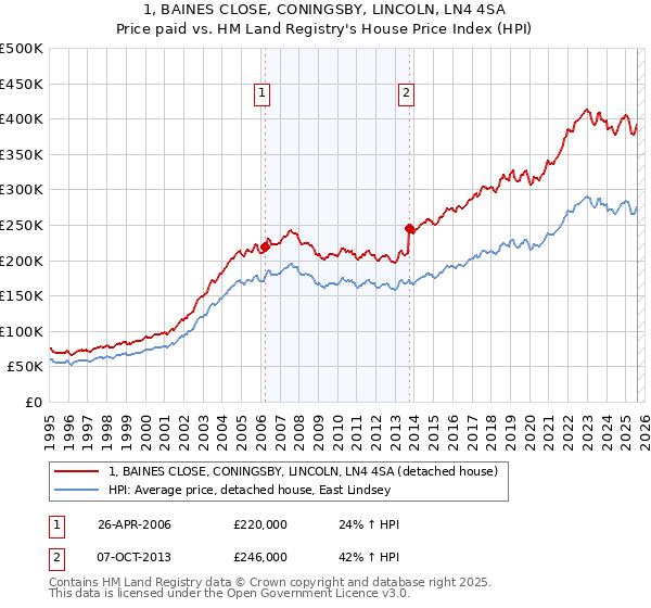 1, BAINES CLOSE, CONINGSBY, LINCOLN, LN4 4SA: Price paid vs HM Land Registry's House Price Index