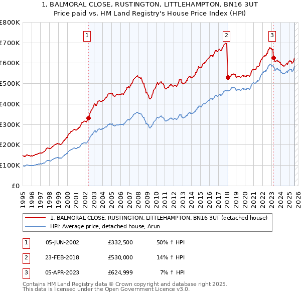1, BALMORAL CLOSE, RUSTINGTON, LITTLEHAMPTON, BN16 3UT: Price paid vs HM Land Registry's House Price Index