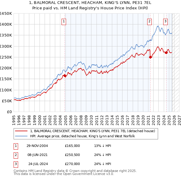 1, BALMORAL CRESCENT, HEACHAM, KING'S LYNN, PE31 7EL: Price paid vs HM Land Registry's House Price Index