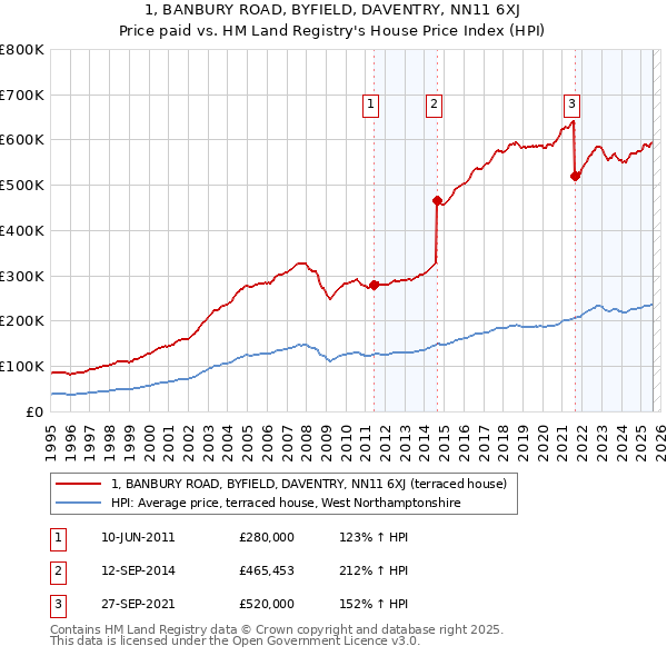 1, BANBURY ROAD, BYFIELD, DAVENTRY, NN11 6XJ: Price paid vs HM Land Registry's House Price Index