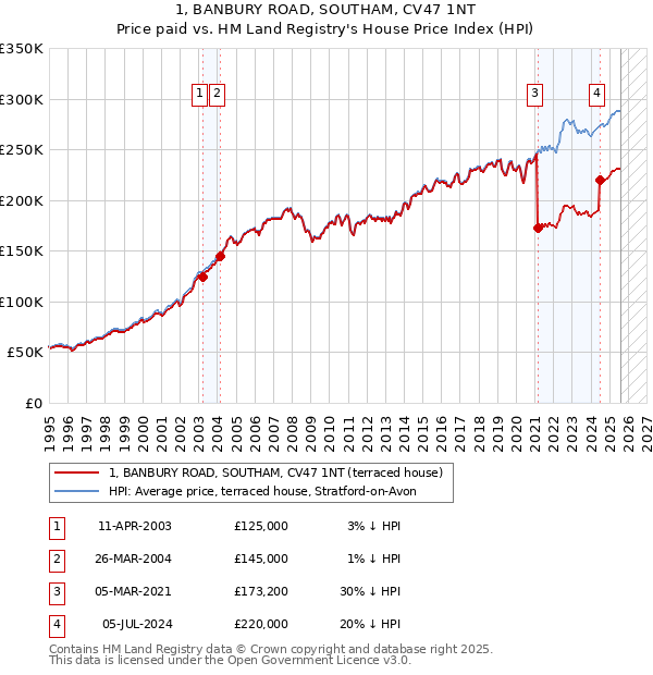 1, BANBURY ROAD, SOUTHAM, CV47 1NT: Price paid vs HM Land Registry's House Price Index