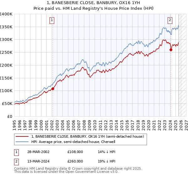 1, BANESBERIE CLOSE, BANBURY, OX16 1YH: Price paid vs HM Land Registry's House Price Index