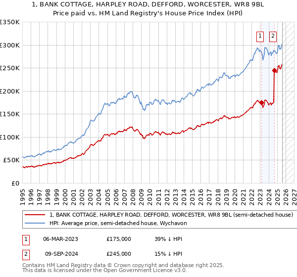 1, BANK COTTAGE, HARPLEY ROAD, DEFFORD, WORCESTER, WR8 9BL: Price paid vs HM Land Registry's House Price Index