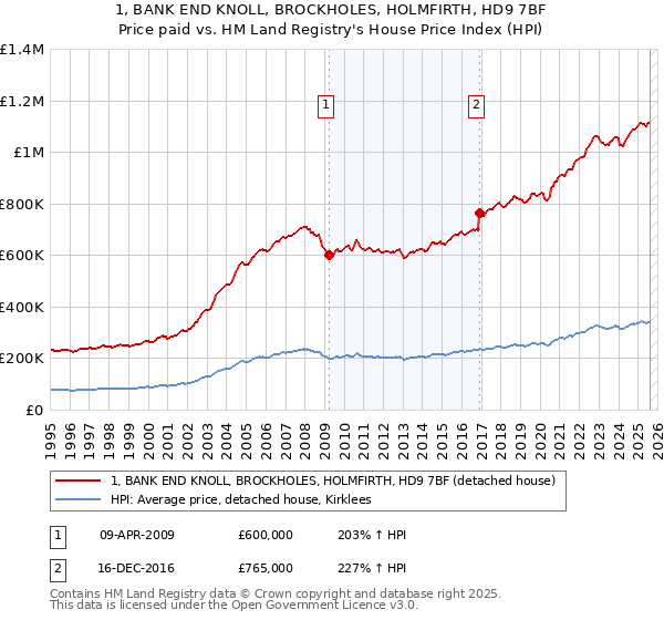 1, BANK END KNOLL, BROCKHOLES, HOLMFIRTH, HD9 7BF: Price paid vs HM Land Registry's House Price Index