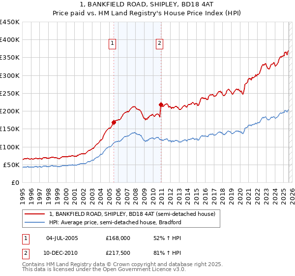 1, BANKFIELD ROAD, SHIPLEY, BD18 4AT: Price paid vs HM Land Registry's House Price Index