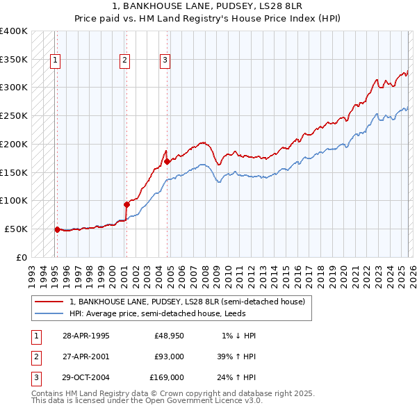 1, BANKHOUSE LANE, PUDSEY, LS28 8LR: Price paid vs HM Land Registry's House Price Index