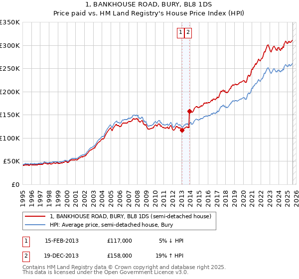 1, BANKHOUSE ROAD, BURY, BL8 1DS: Price paid vs HM Land Registry's House Price Index