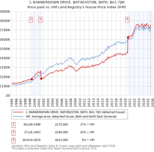 1, BANNERDOWN DRIVE, BATHEASTON, BATH, BA1 7JW: Price paid vs HM Land Registry's House Price Index