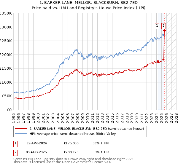 1, BARKER LANE, MELLOR, BLACKBURN, BB2 7ED: Price paid vs HM Land Registry's House Price Index