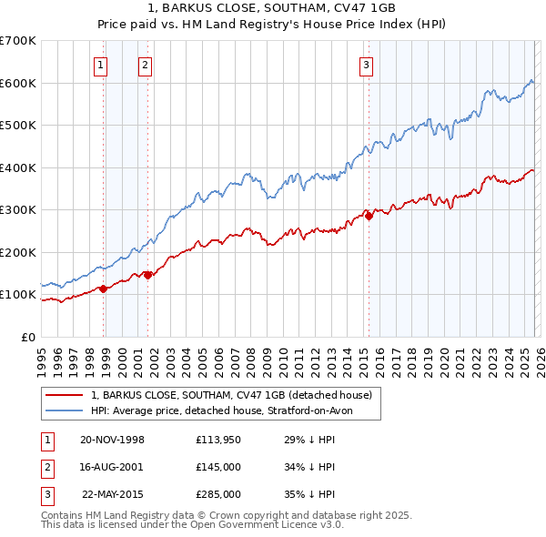 1, BARKUS CLOSE, SOUTHAM, CV47 1GB: Price paid vs HM Land Registry's House Price Index