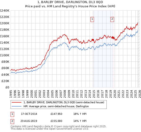 1, BARLBY DRIVE, DARLINGTON, DL3 0QD: Price paid vs HM Land Registry's House Price Index