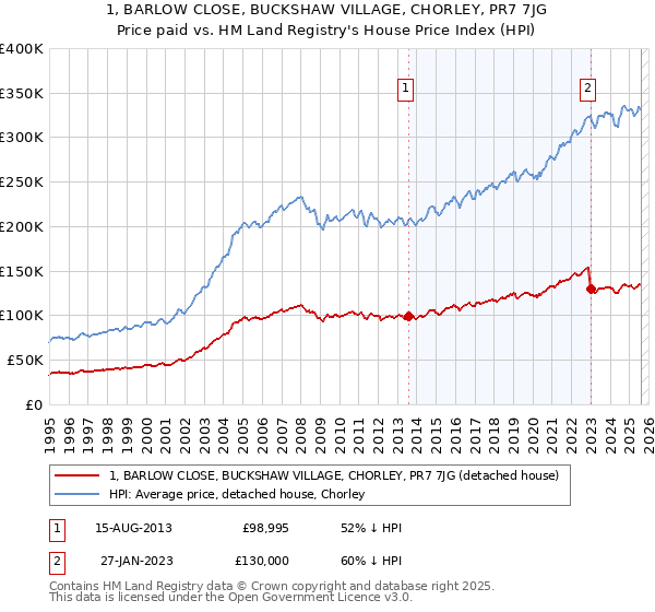 1, BARLOW CLOSE, BUCKSHAW VILLAGE, CHORLEY, PR7 7JG: Price paid vs HM Land Registry's House Price Index