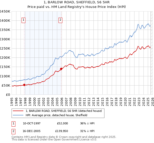 1, BARLOW ROAD, SHEFFIELD, S6 5HR: Price paid vs HM Land Registry's House Price Index