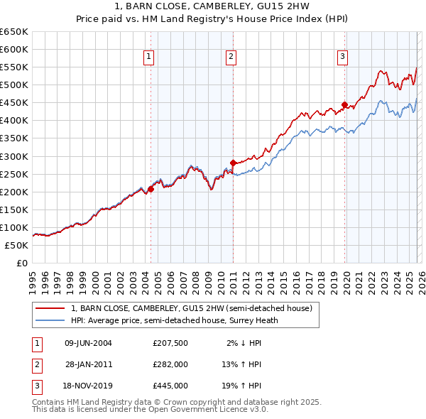 1, BARN CLOSE, CAMBERLEY, GU15 2HW: Price paid vs HM Land Registry's House Price Index
