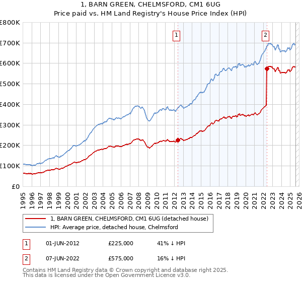 1, BARN GREEN, CHELMSFORD, CM1 6UG: Price paid vs HM Land Registry's House Price Index