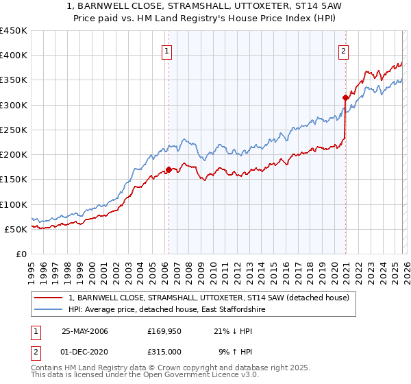 1, BARNWELL CLOSE, STRAMSHALL, UTTOXETER, ST14 5AW: Price paid vs HM Land Registry's House Price Index