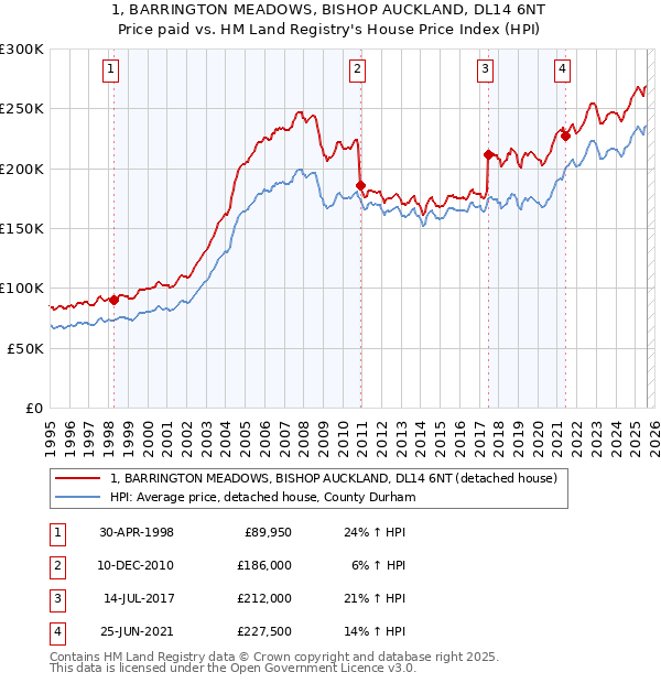 1, BARRINGTON MEADOWS, BISHOP AUCKLAND, DL14 6NT: Price paid vs HM Land Registry's House Price Index