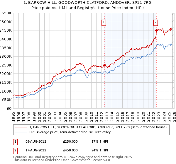 1, BARROW HILL, GOODWORTH CLATFORD, ANDOVER, SP11 7RG: Price paid vs HM Land Registry's House Price Index