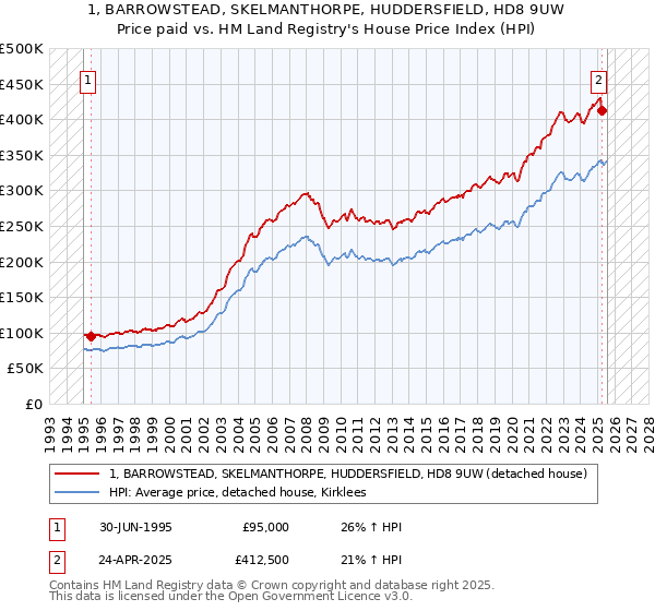 1, BARROWSTEAD, SKELMANTHORPE, HUDDERSFIELD, HD8 9UW: Price paid vs HM Land Registry's House Price Index