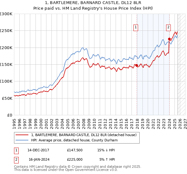 1, BARTLEMERE, BARNARD CASTLE, DL12 8LR: Price paid vs HM Land Registry's House Price Index
