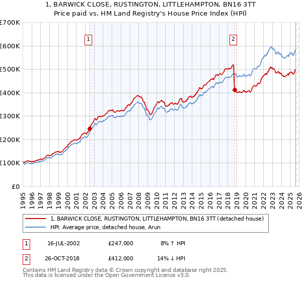 1, BARWICK CLOSE, RUSTINGTON, LITTLEHAMPTON, BN16 3TT: Price paid vs HM Land Registry's House Price Index