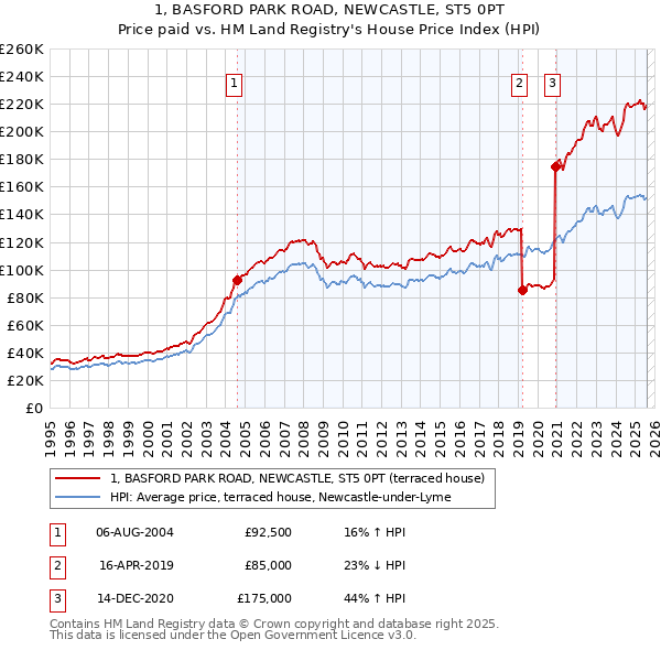 1, BASFORD PARK ROAD, NEWCASTLE, ST5 0PT: Price paid vs HM Land Registry's House Price Index